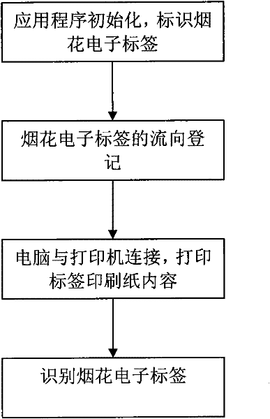 Fireworks electronic tag identification system and identification method thereof