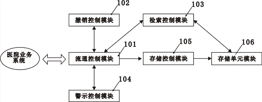 Information exchange platform system and information exchange communicating method for hospital