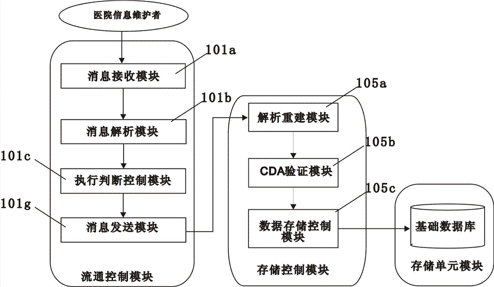 Information exchange platform system and information exchange communicating method for hospital