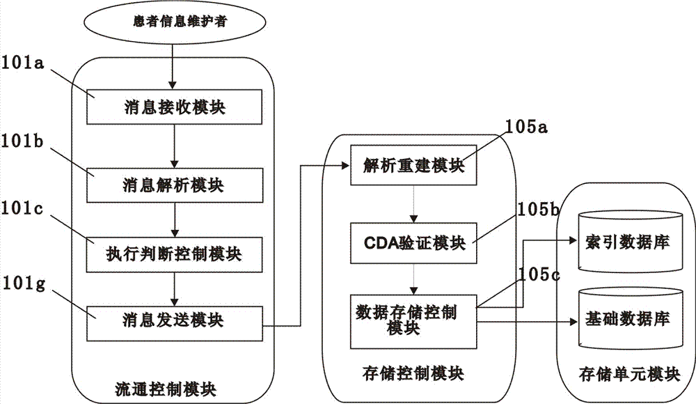 Information exchange platform system and information exchange communicating method for hospital