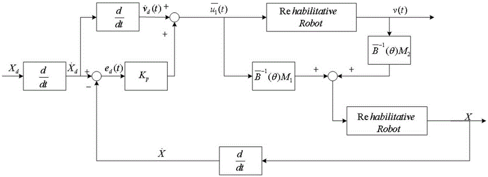 Control method for tracking motion speed and motion track of rehabilitation training robot at the same time