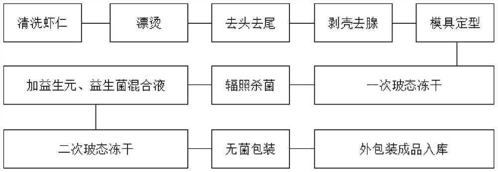 Micro-ecological viable organism vitreous freeze-dried shrimp meat and preparation method thereof