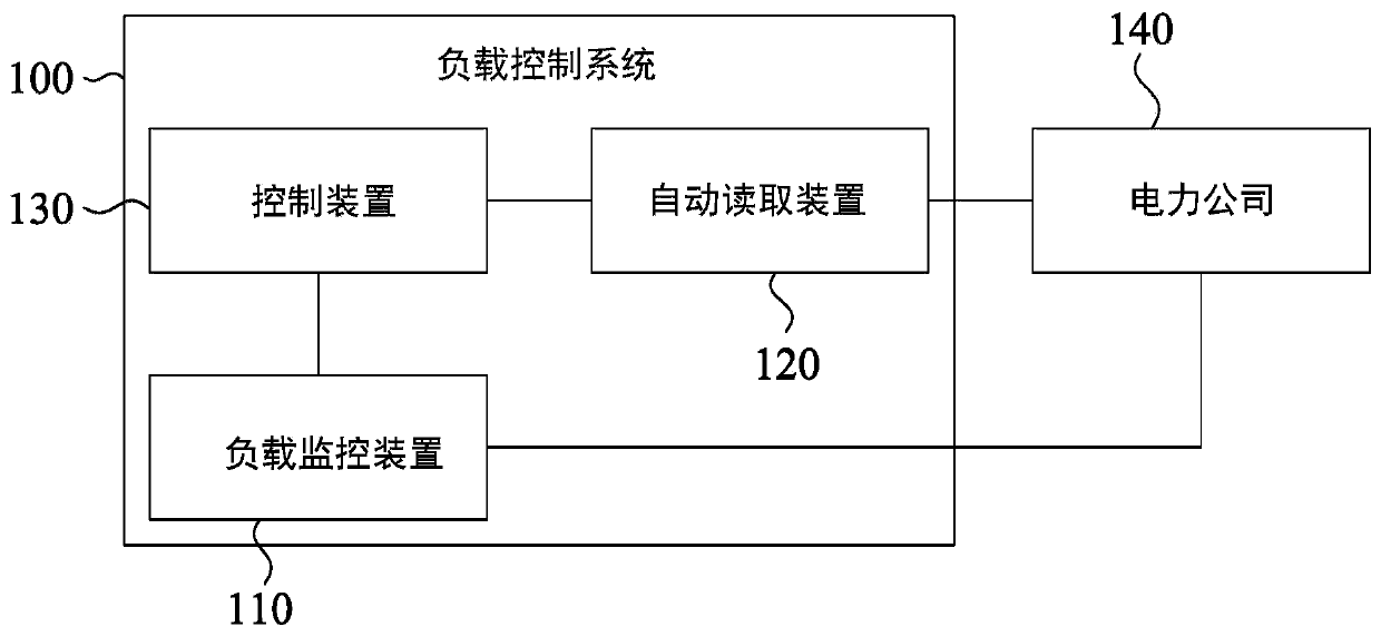 Load control system and load control method