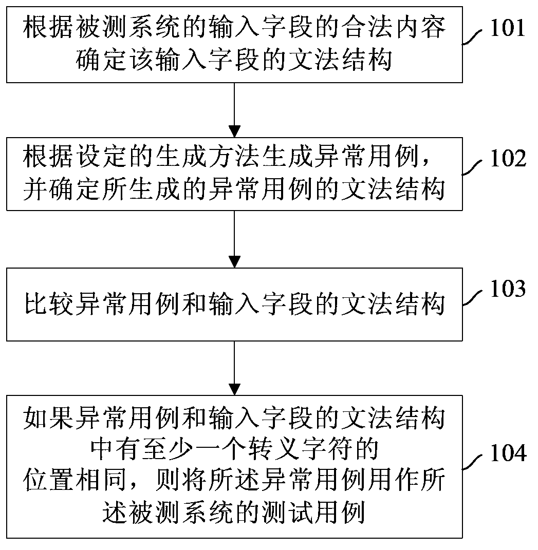 Test case generating method and device for fuzz testing