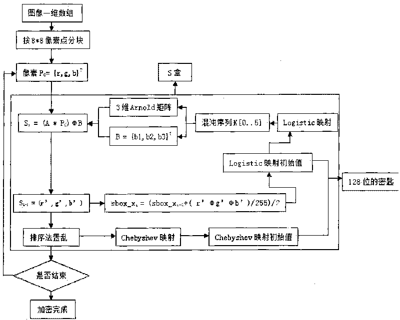 Three-dimensional Arnold mapping-based image grouping encryption method