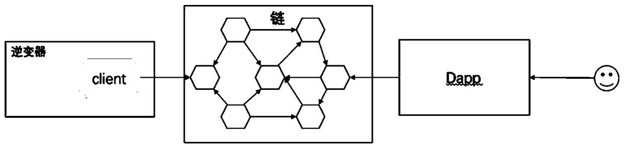 Method for monitoring new energy photovoltaic power generation data on basis of block chains