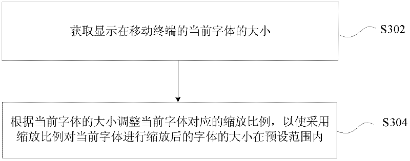 Scaling regulating method and device