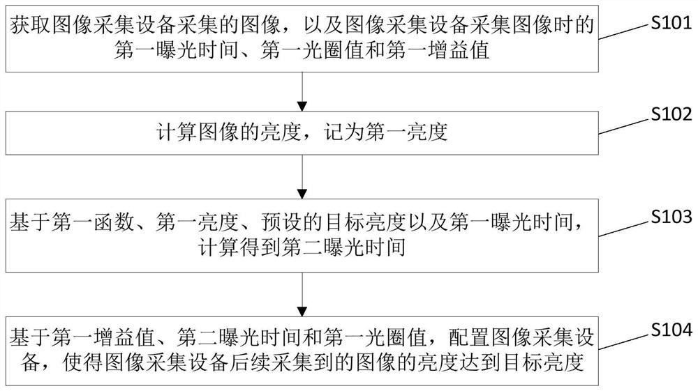 Exposure control method, device and electronic equipment