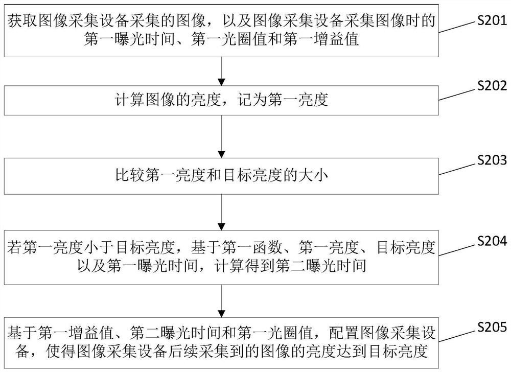 Exposure control method, device and electronic equipment