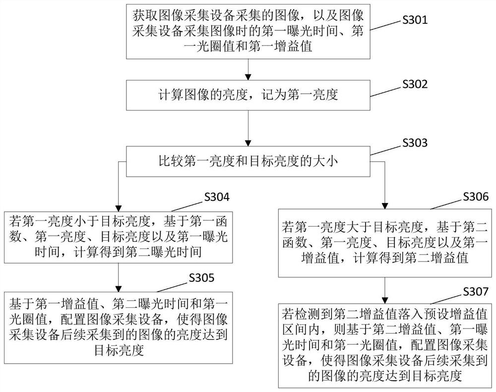 Exposure control method, device and electronic equipment