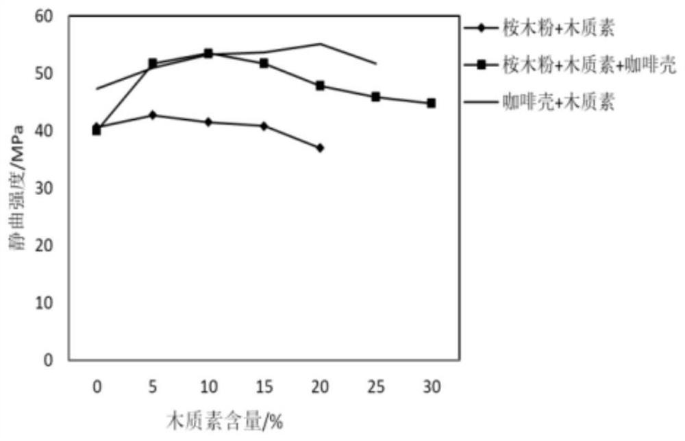 A wood-plastic composite material based on lignin and coffee shell powder and its preparation method