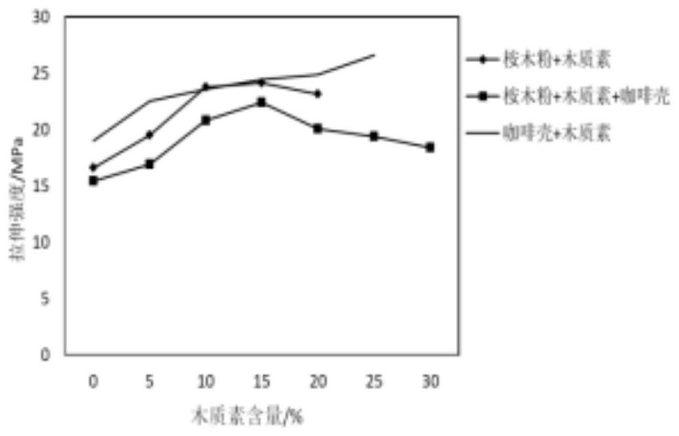 A wood-plastic composite material based on lignin and coffee shell powder and its preparation method