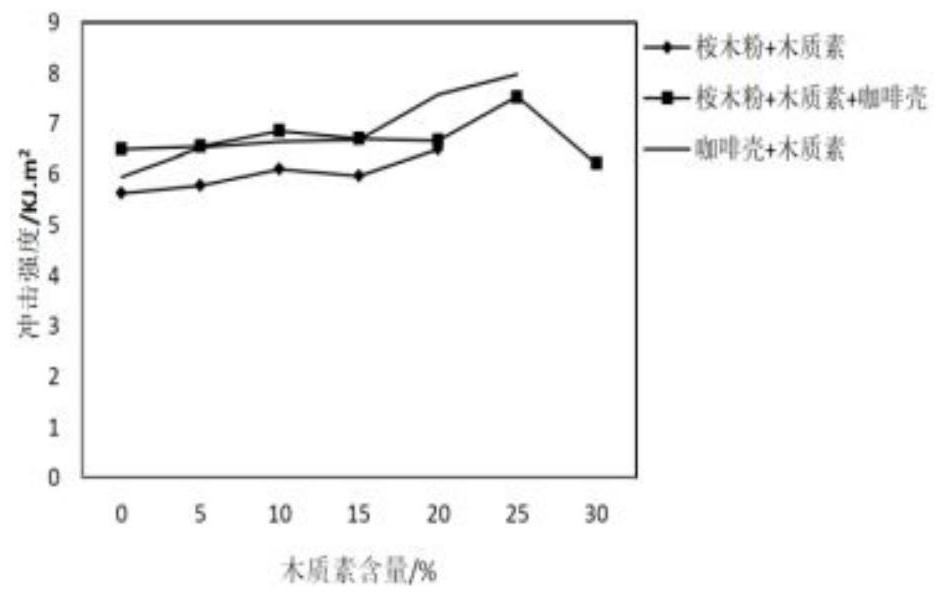 A wood-plastic composite material based on lignin and coffee shell powder and its preparation method