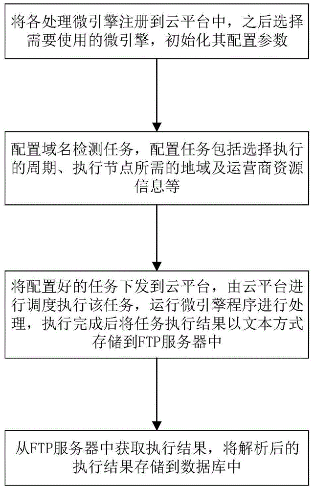 Cloud-platform-based domain name active detecting method and system