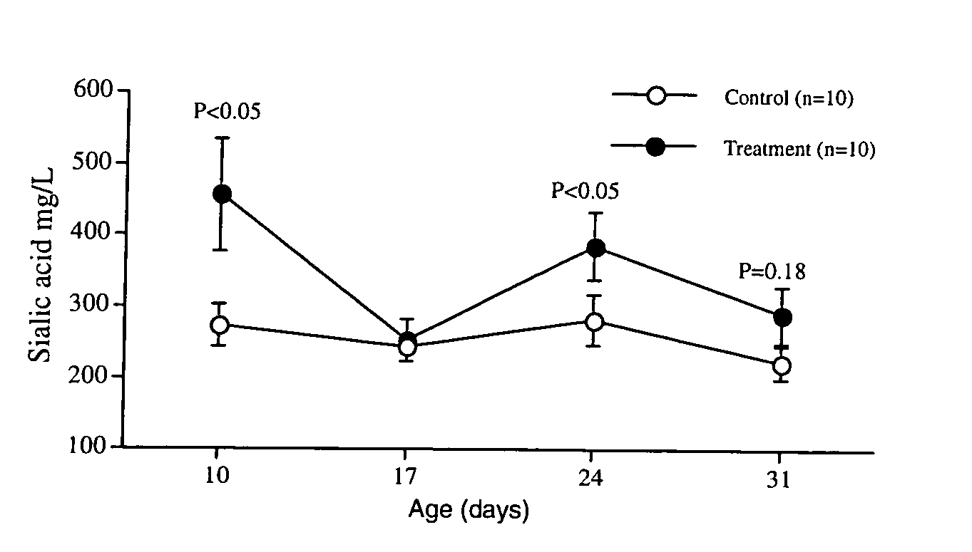 Method of increasing the salivary sialic acid content in a mammal