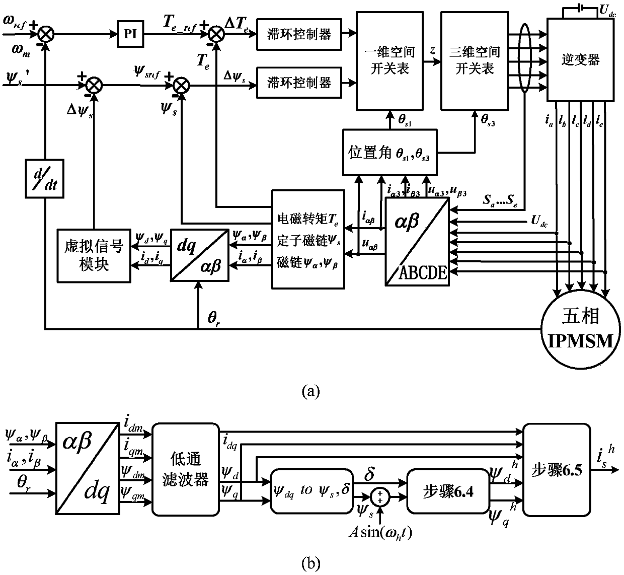 Maximum torque current ratio control method of five-phase permanent-magnet motor under direct torque control