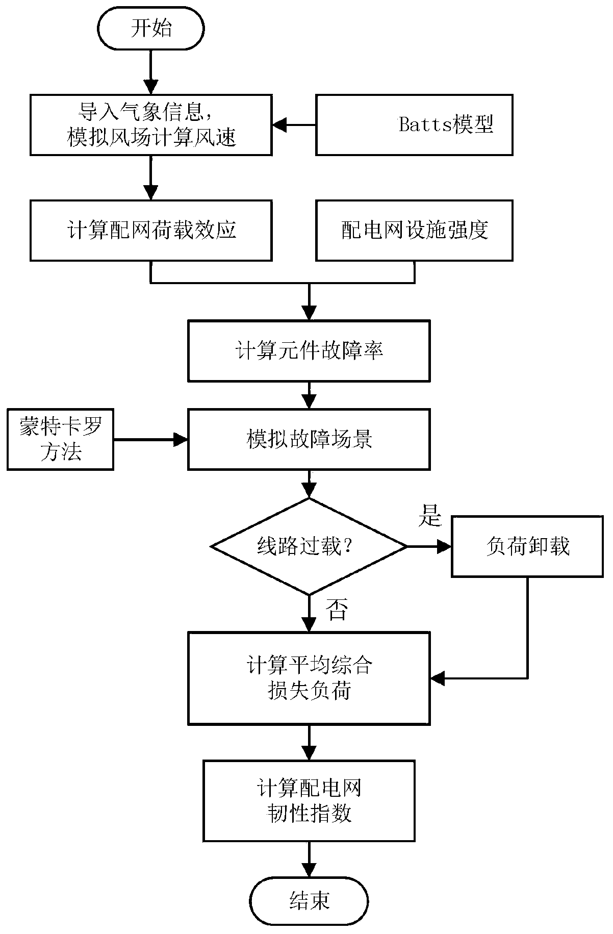 Quantitative analysis method for toughness of intelligent power distribution network containing various types of loads in sandstorm weather