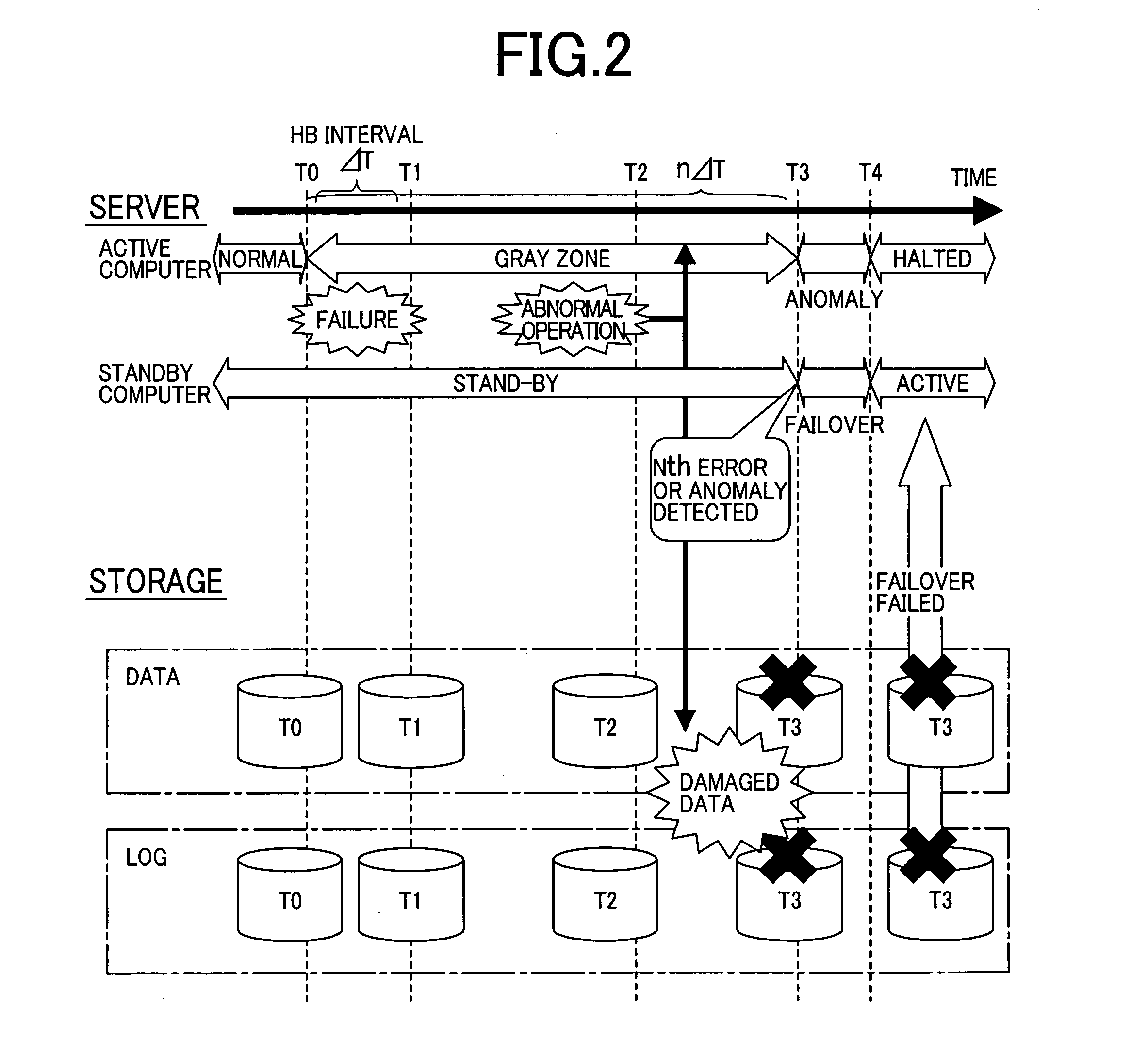 Failover method in a redundant computer system with storage devices