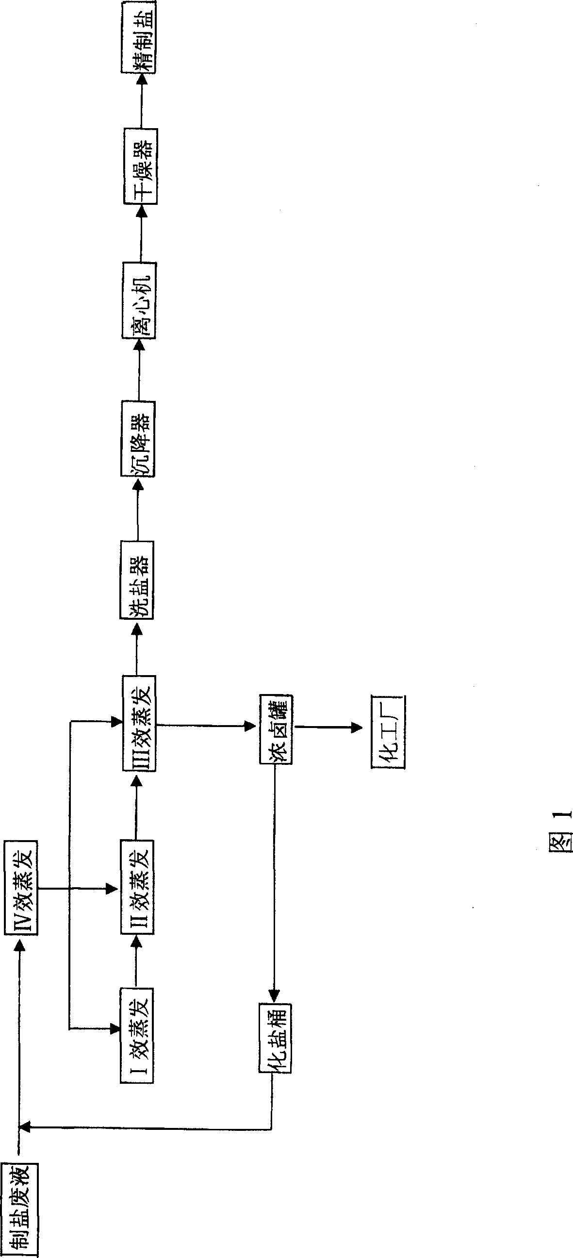 Technique for producing refined salt from salt production waste liquid