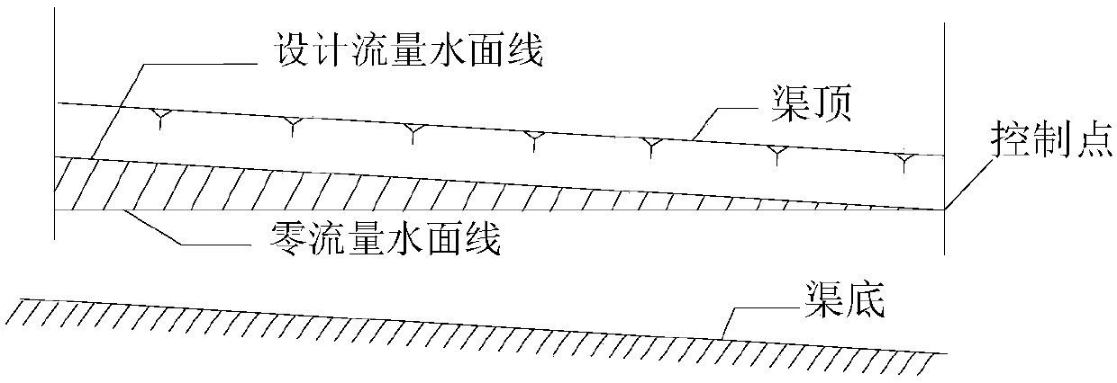 Gate-front control point variable target water level control system and mode based on channel pool storage balance