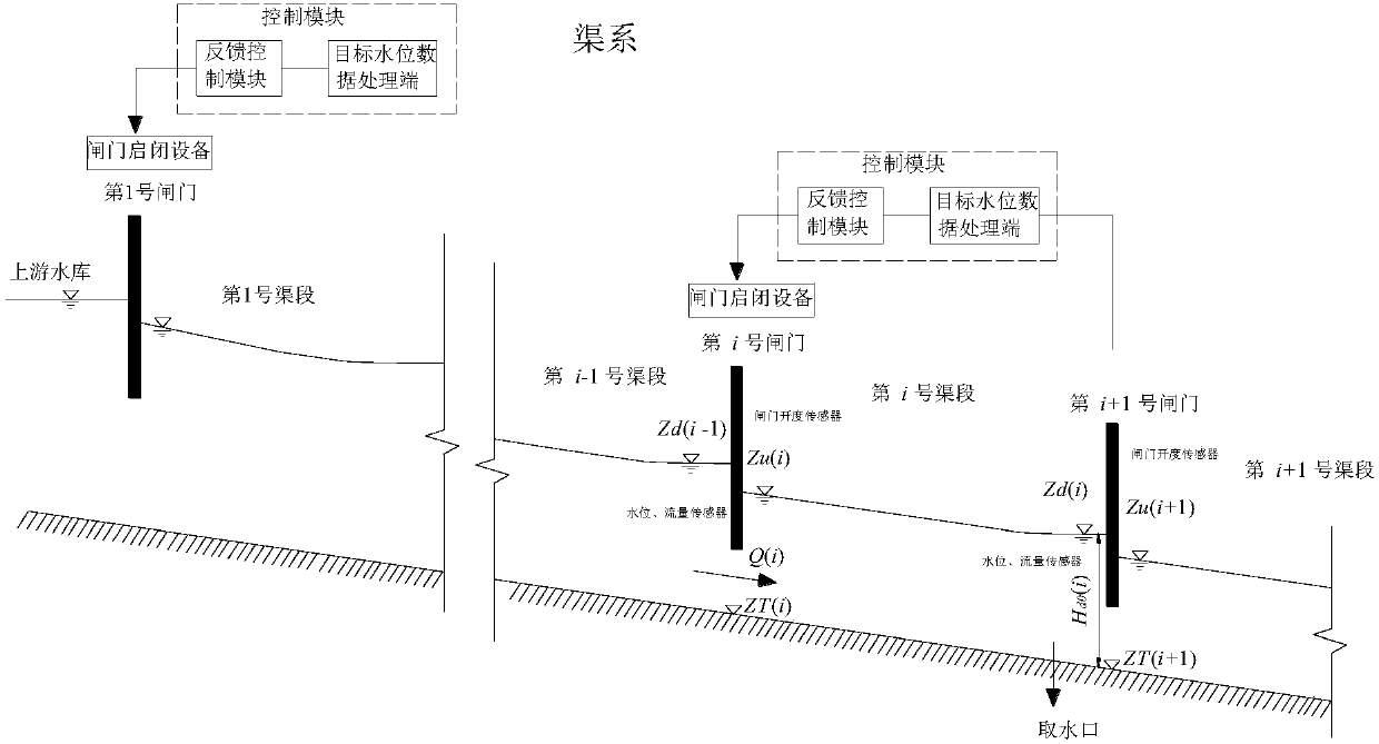 Gate-front control point variable target water level control system and mode based on channel pool storage balance