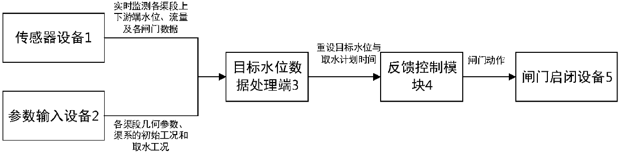 Gate-front control point variable target water level control system and mode based on channel pool storage balance