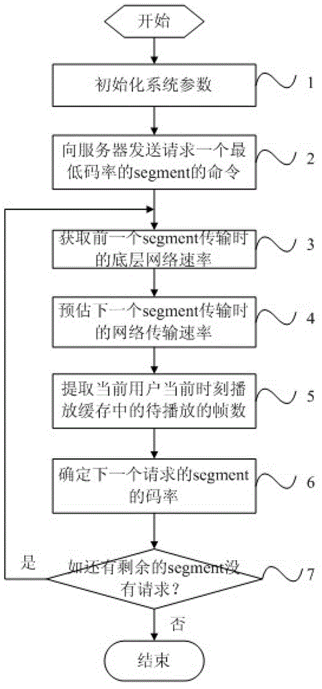 Video code rate selecting method driven by user experience under HSPA system