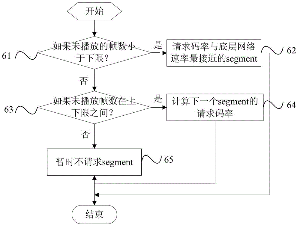 Video code rate selecting method driven by user experience under HSPA system