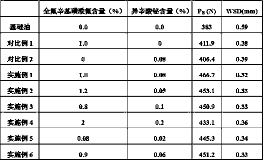 A kind of lubricating oil containing perfluorooctanesulfonyl fluoride and its preparation method