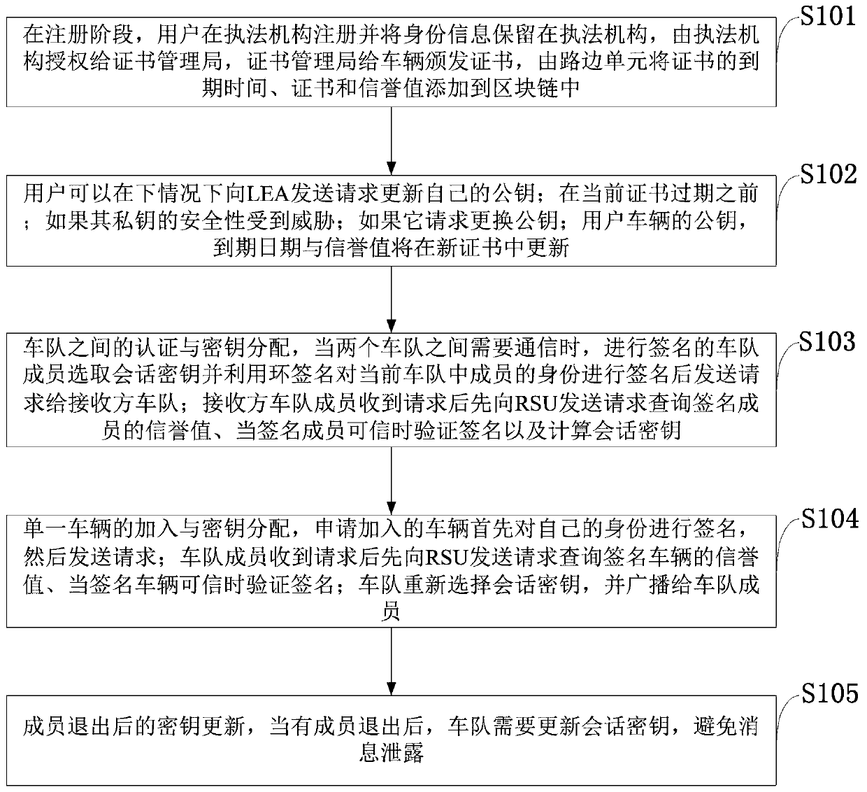 Motorcade safety management system and method based on ring signature and vehicle management platform