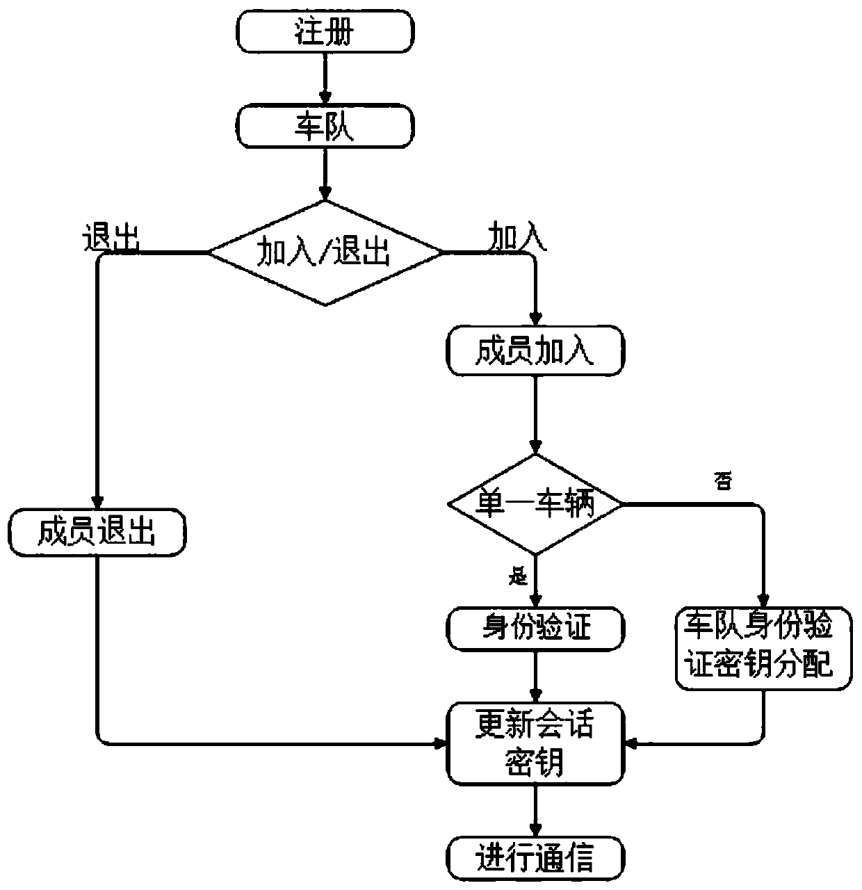 Motorcade safety management system and method based on ring signature and vehicle management platform