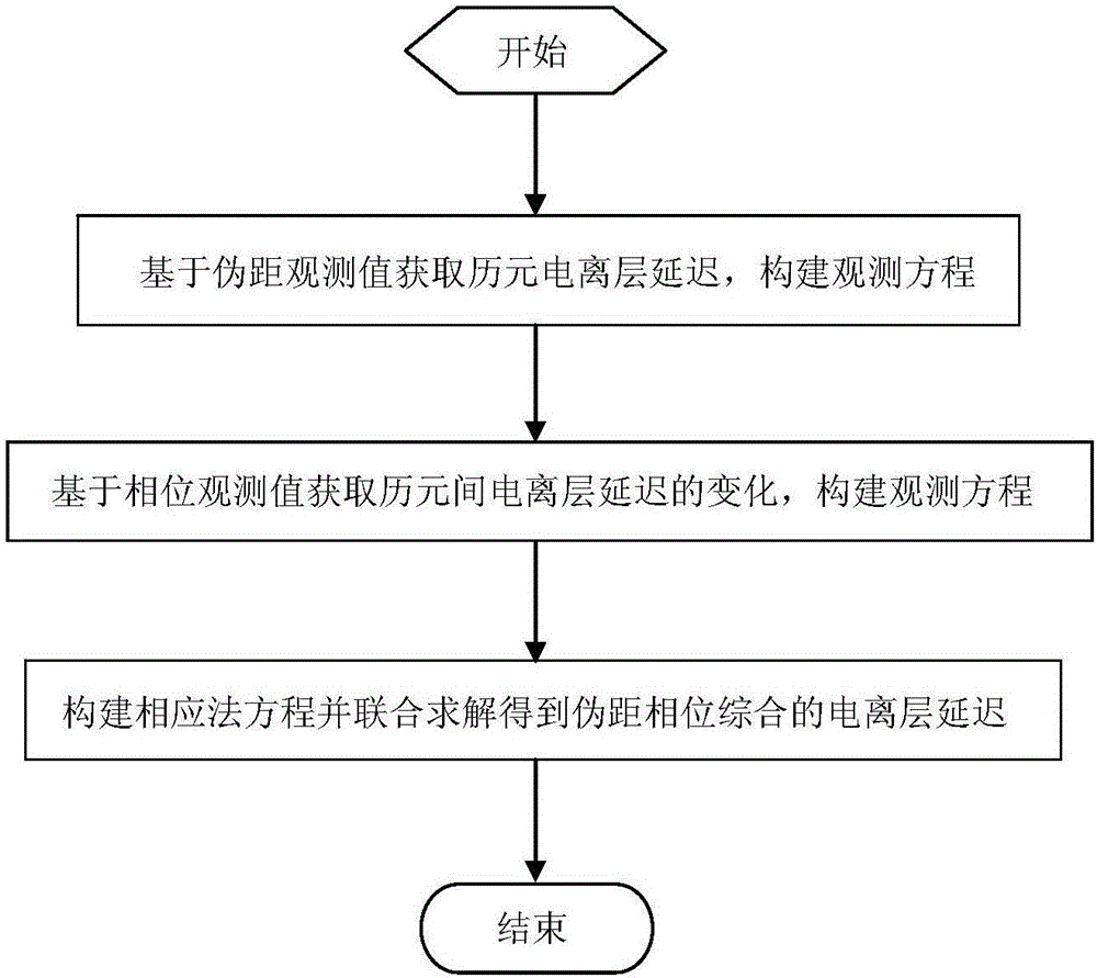 Pseudo range phase integrated ionosphere delay solving method