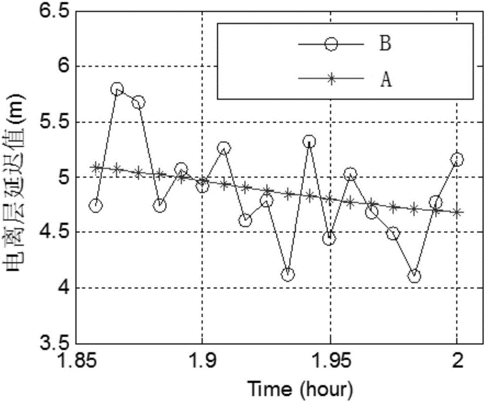 Pseudo range phase integrated ionosphere delay solving method