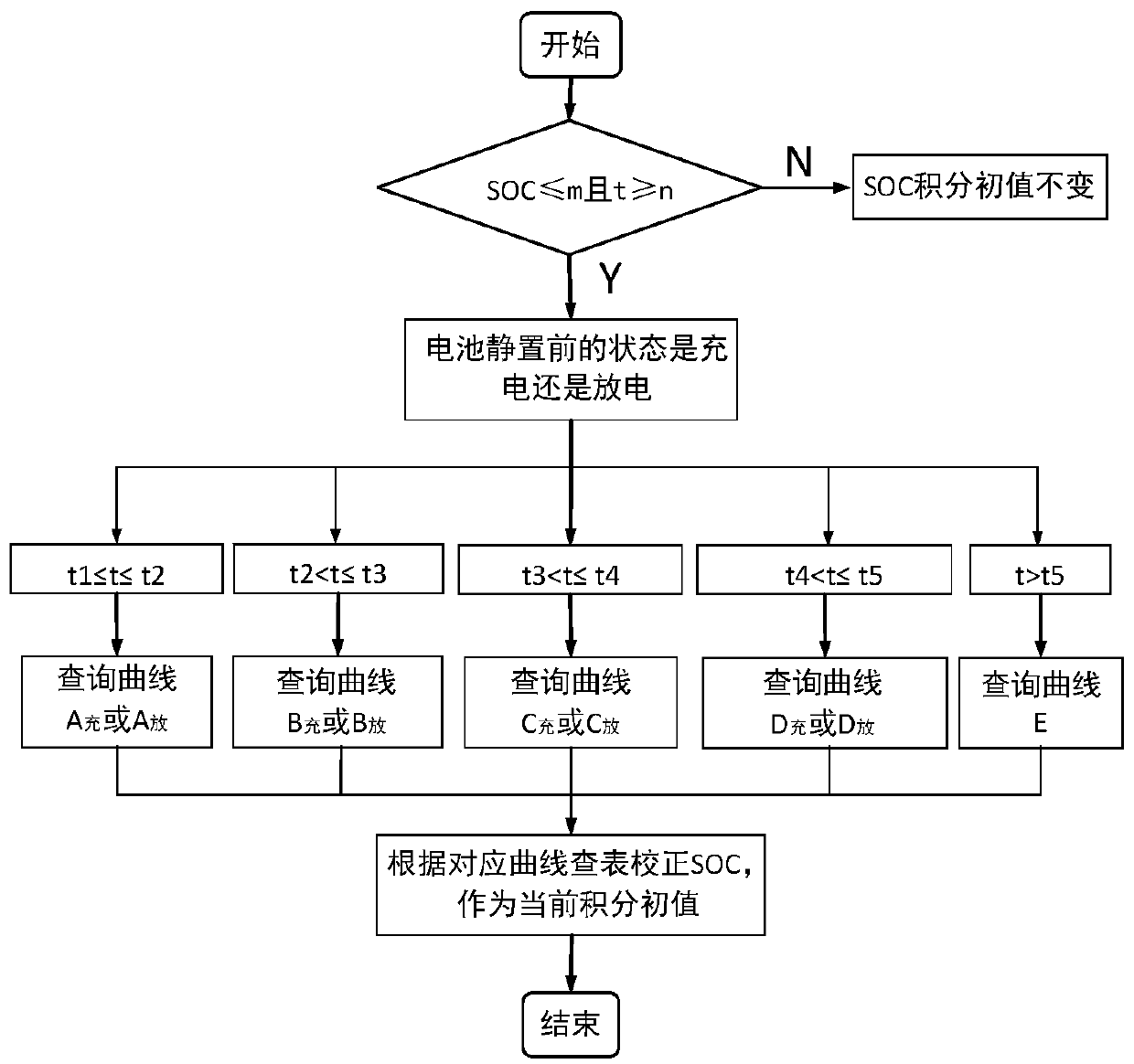 SOC-OCV curve cluster calibration method, SOC correction method and SOC correction device of lithium battery