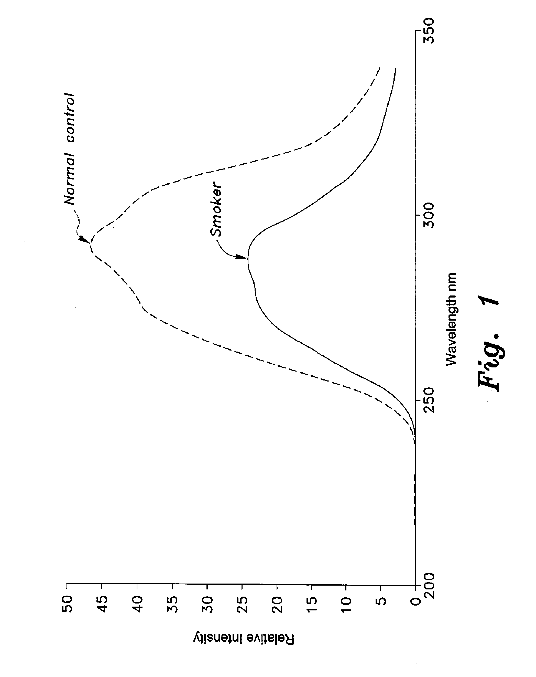 Spectral method for quantifying hemoglobin fragility caused by smoking