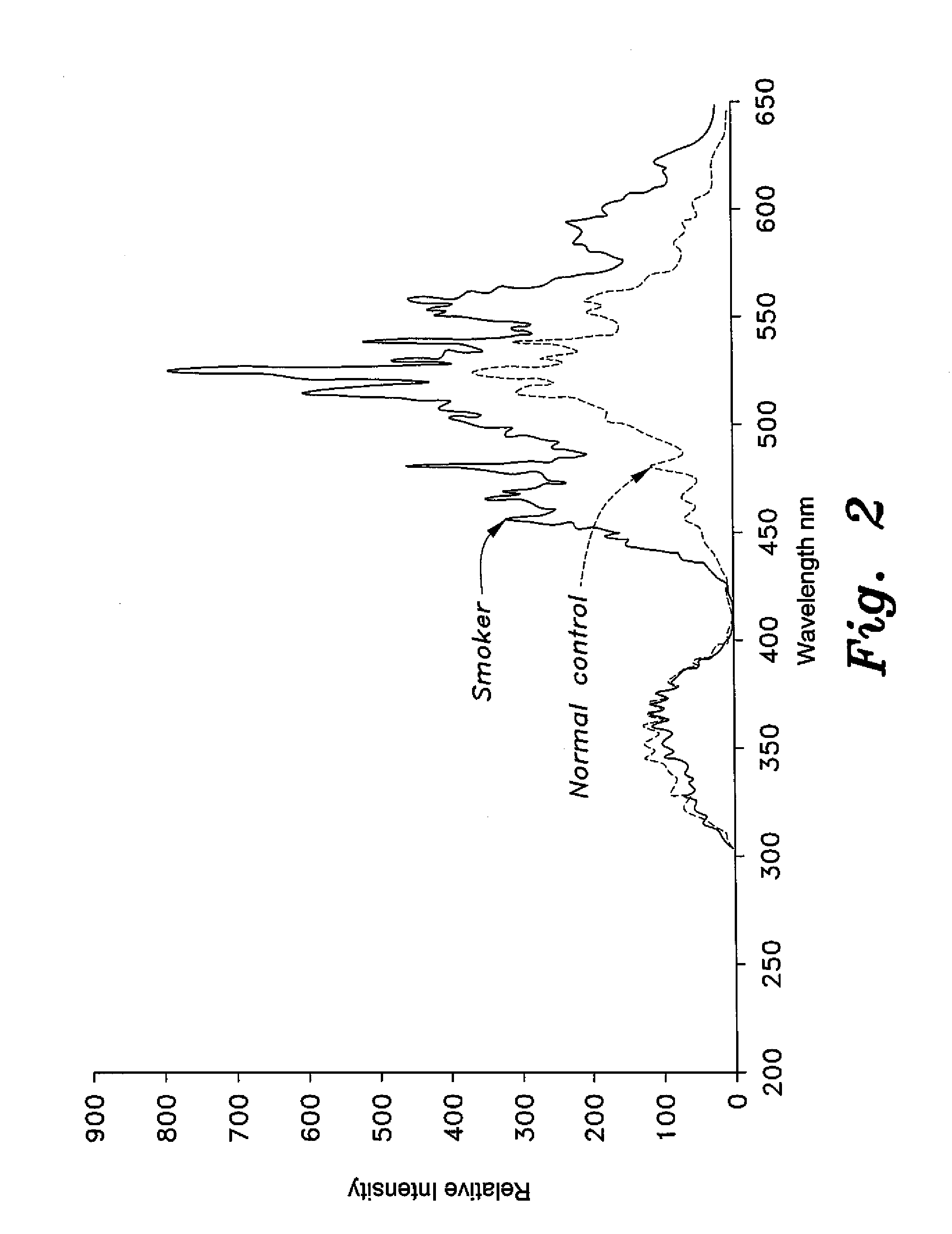 Spectral method for quantifying hemoglobin fragility caused by smoking