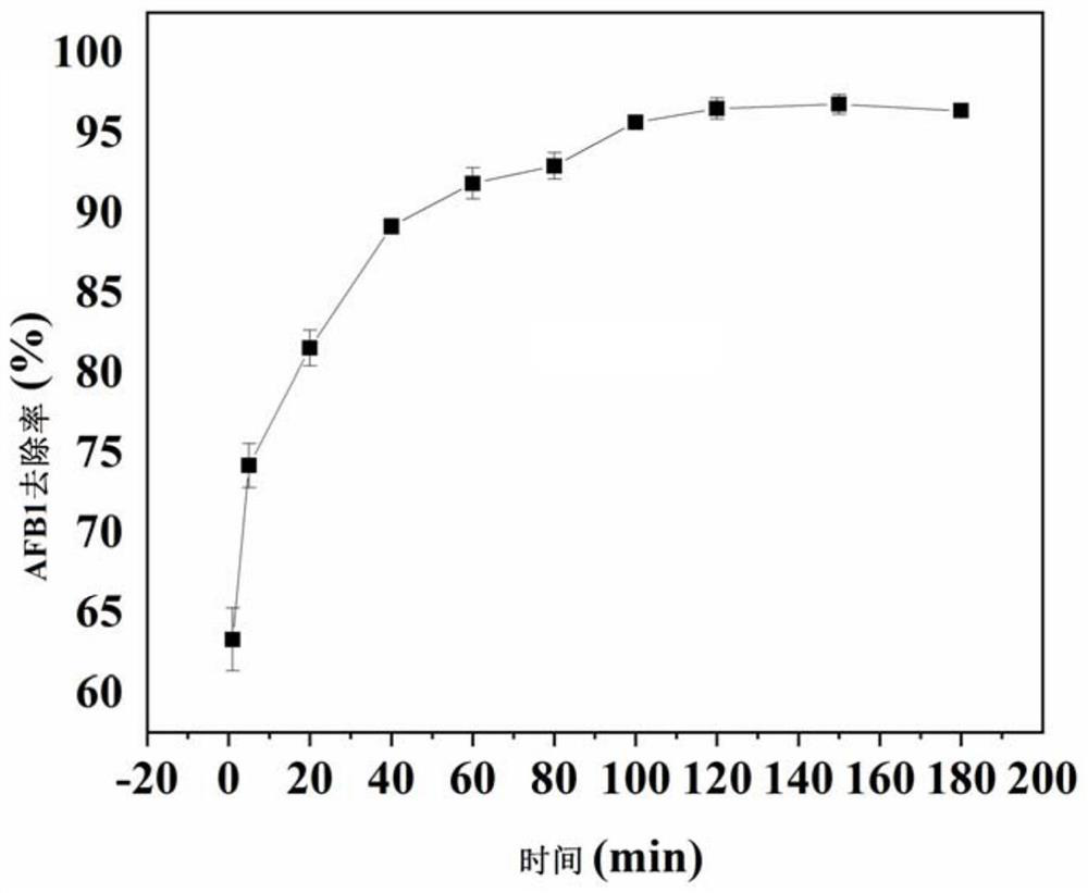 Application of metal organic framework material in removal of aflatoxin and method for removing aflatoxin