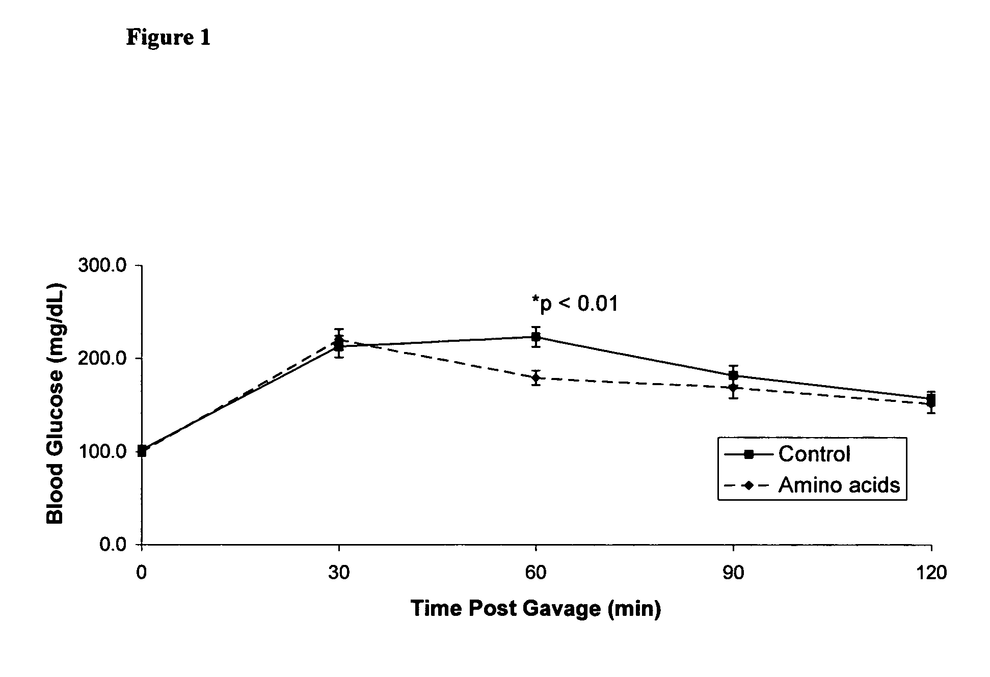 Amino acid composition for improving glucose tolerance