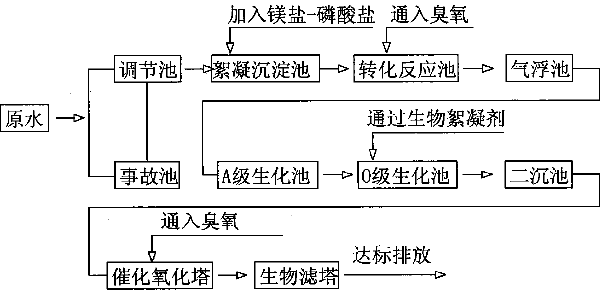 Novel process for treating coking waste water by charging activated sludge process