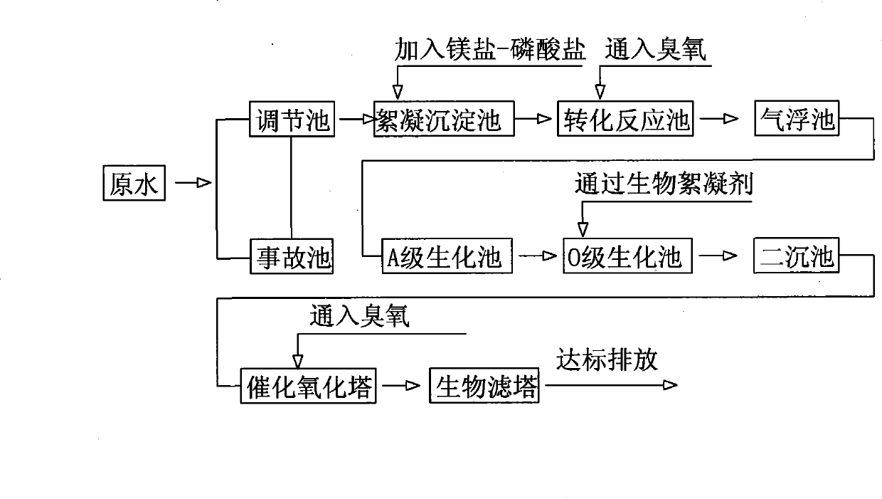 Novel process for treating coking waste water by charging activated sludge process