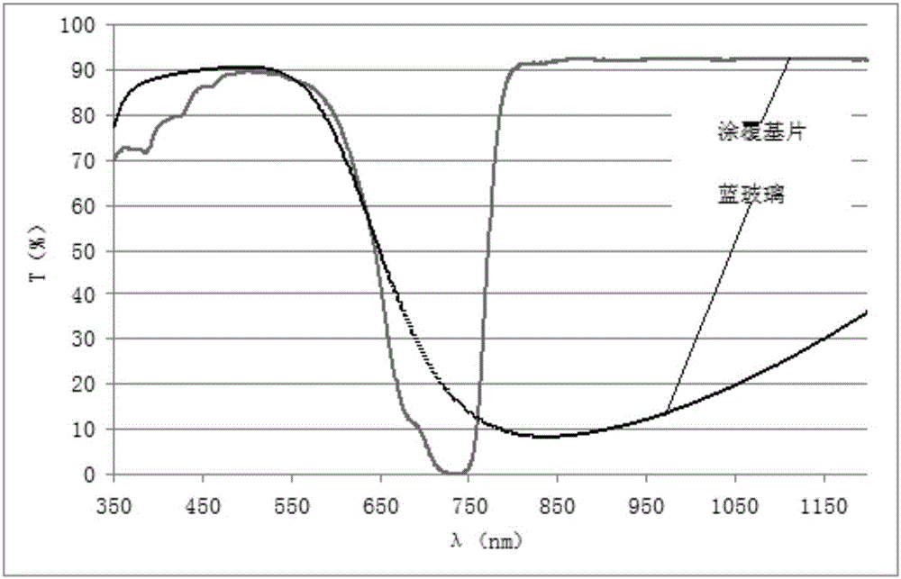 Mixing absorption type infrared cut-off filter and preparation method thereof