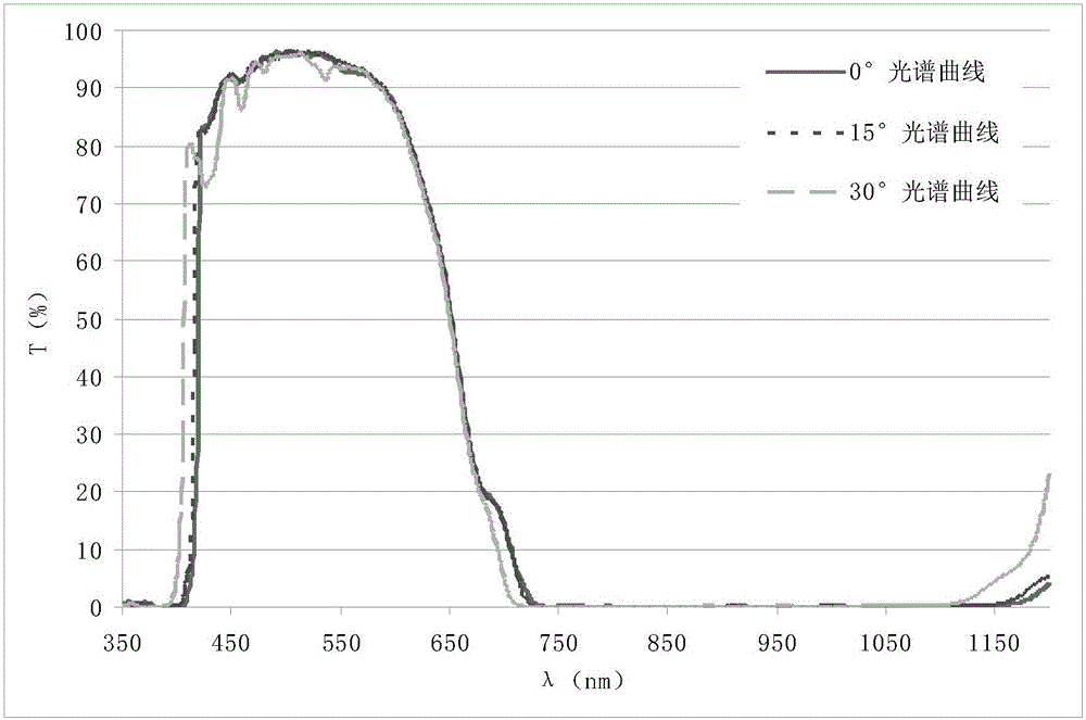 Mixing absorption type infrared cut-off filter and preparation method thereof