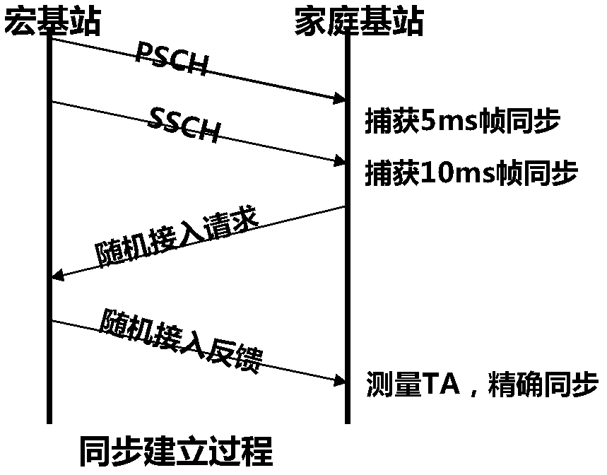 A method for synchronizing air interfaces of home base stations and base stations