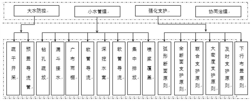 Degradation effect control method for weak-cementation strong-expansion high-water-rich soft rock