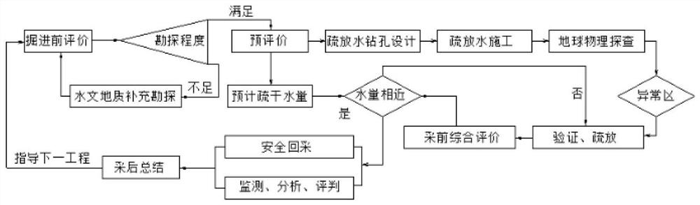 Degradation effect control method for weak-cementation strong-expansion high-water-rich soft rock