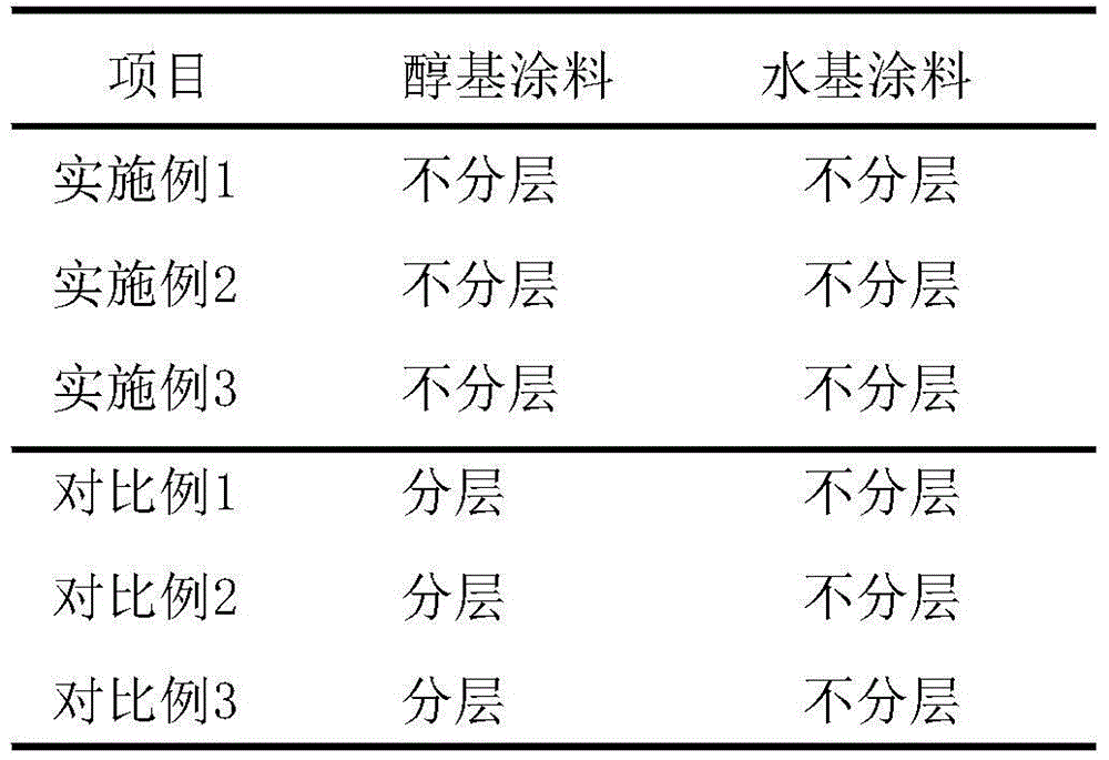 A kind of production method of environmental protection dual-purpose type paint suspending agent