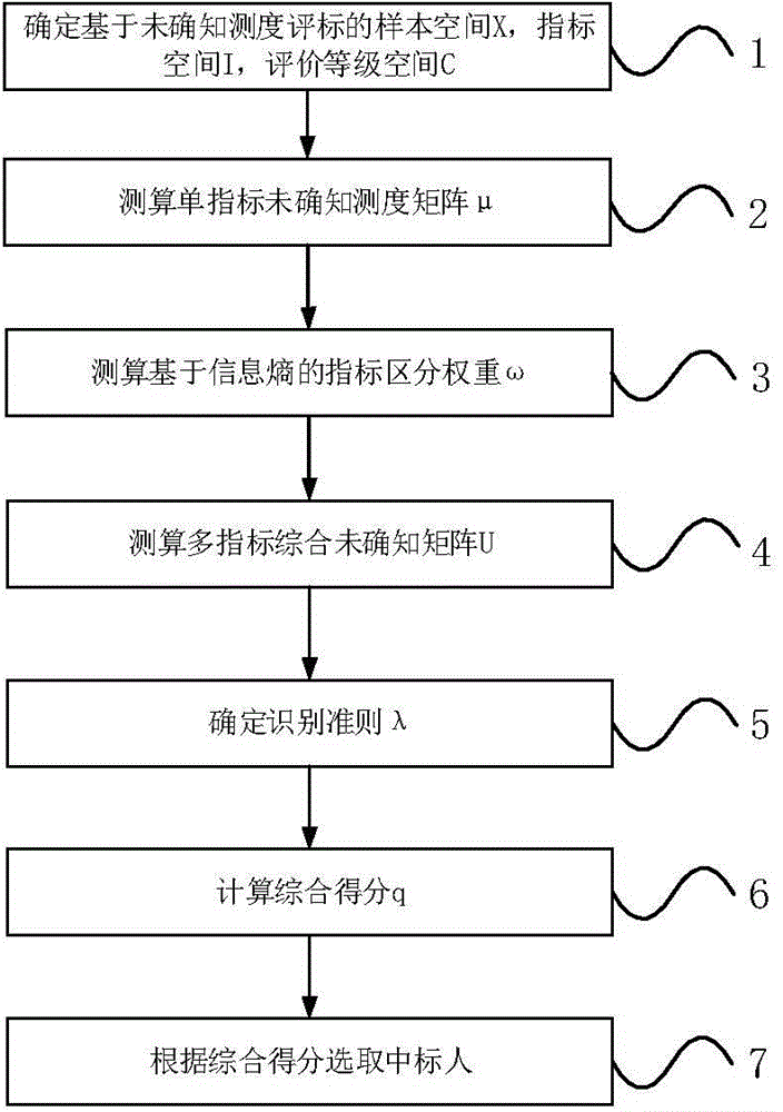 Bid evaluation method based on unascertained measurement comprehensive evaluation