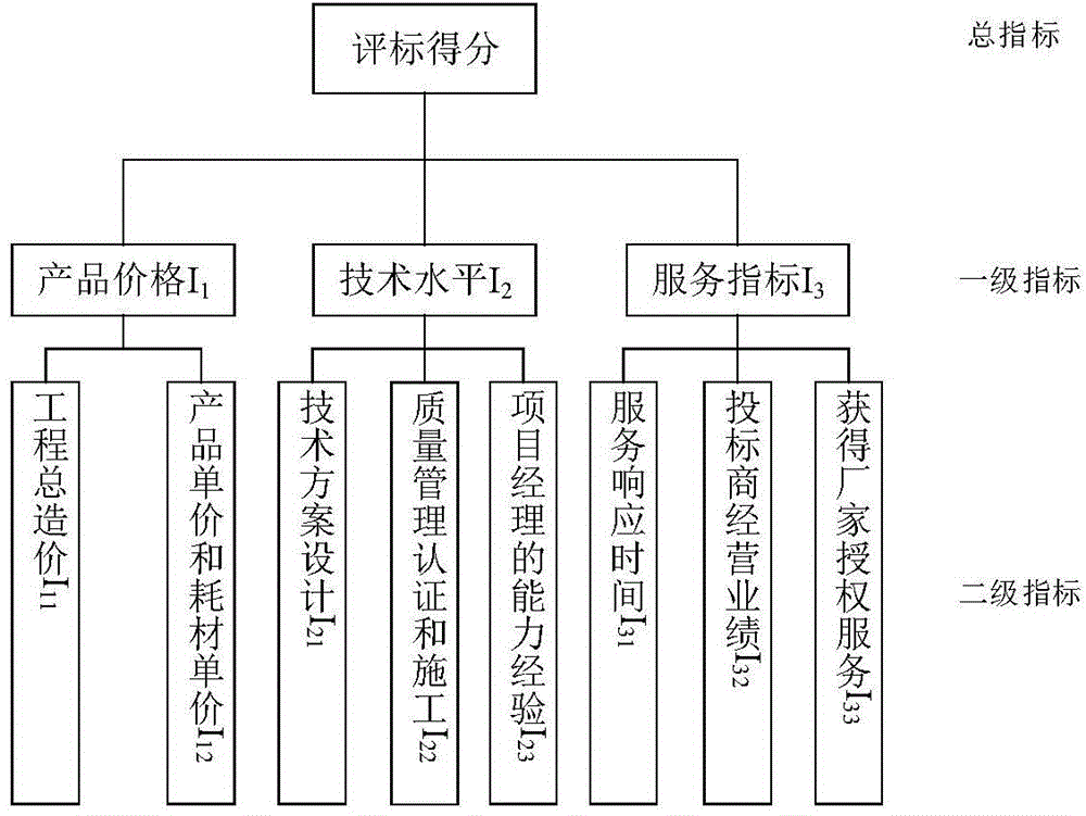 Bid evaluation method based on unascertained measurement comprehensive evaluation