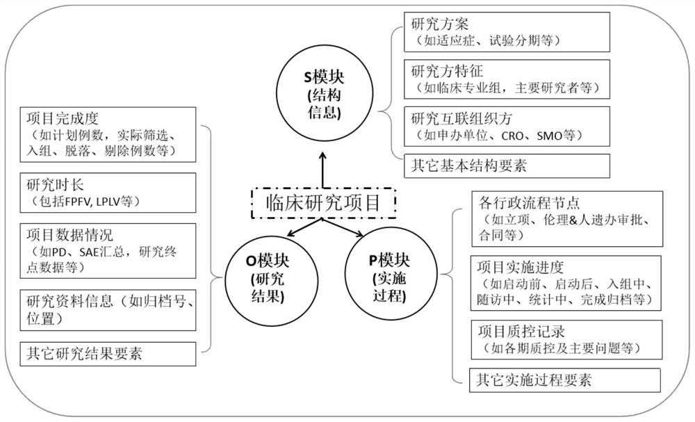 Clinical research SPO quality management method and system based on aPaaS