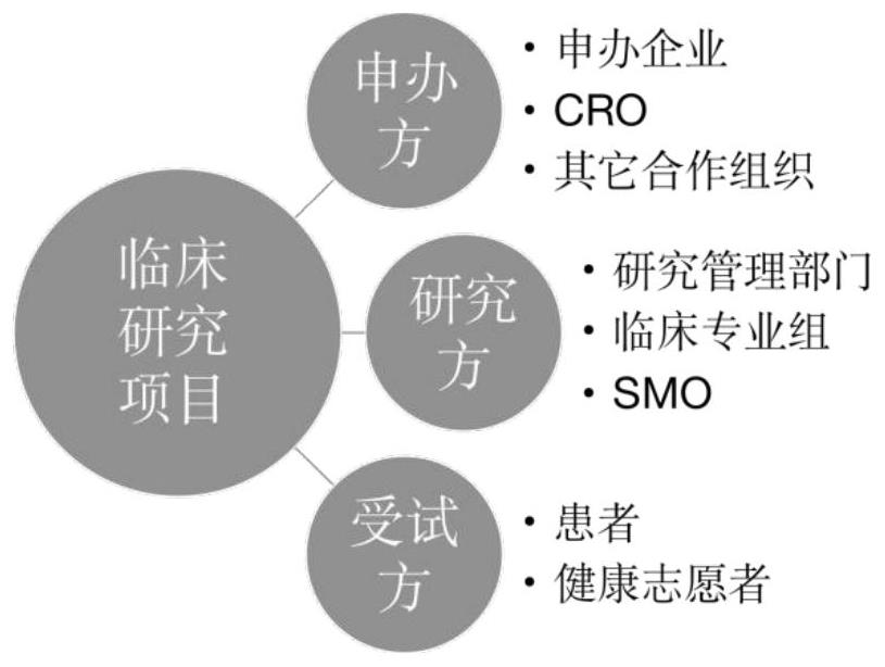 Clinical research SPO quality management method and system based on aPaaS